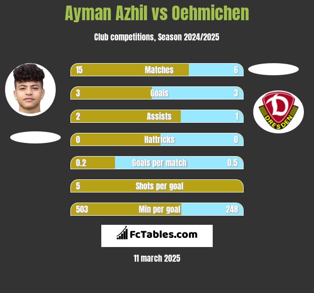 Ayman Azhil vs Oehmichen h2h player stats