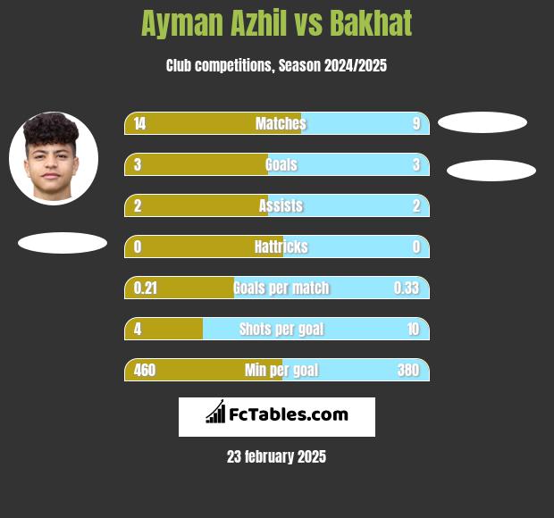 Ayman Azhil vs Bakhat h2h player stats