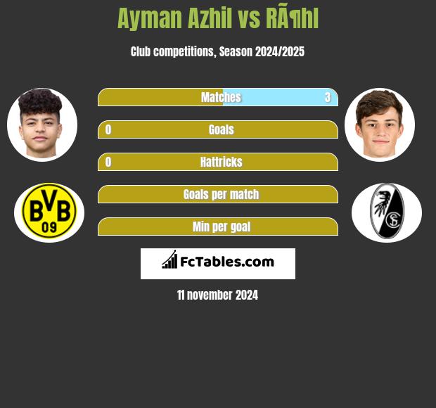 Ayman Azhil vs RÃ¶hl h2h player stats