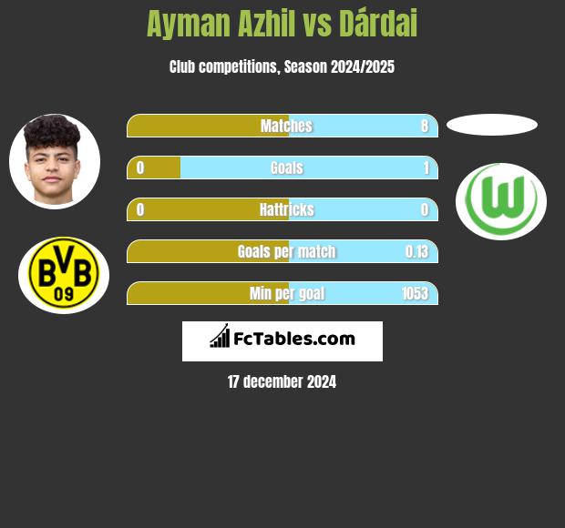 Ayman Azhil vs Dárdai h2h player stats