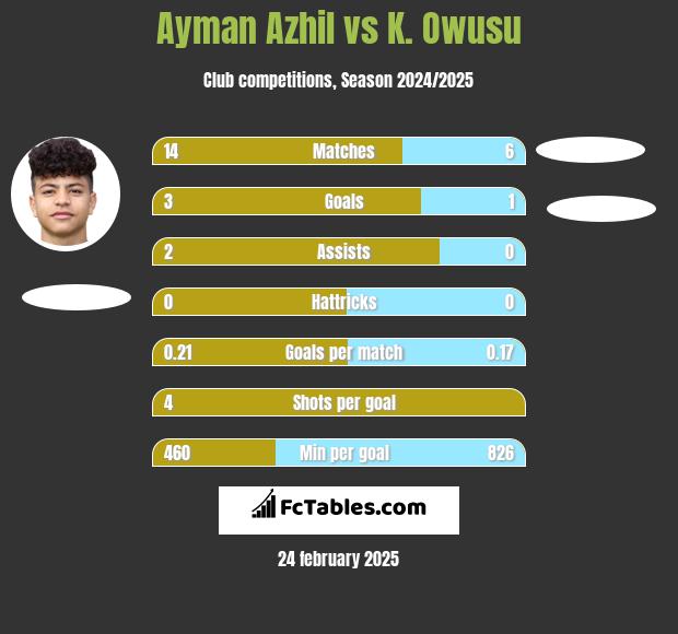 Ayman Azhil vs K. Owusu h2h player stats