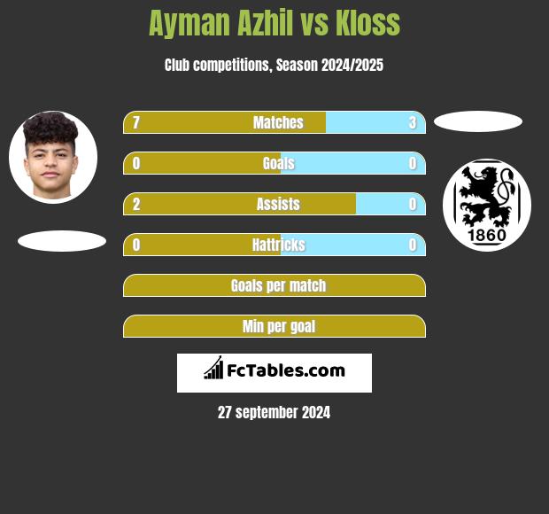 Ayman Azhil vs Kloss h2h player stats