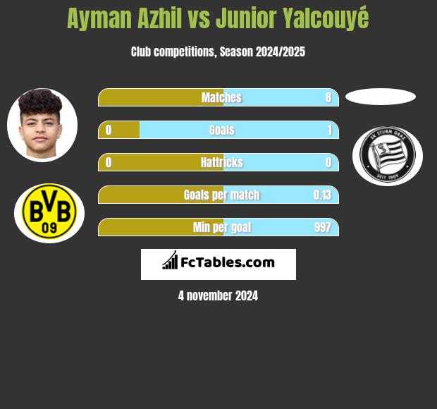 Ayman Azhil vs Junior Yalcouyé h2h player stats