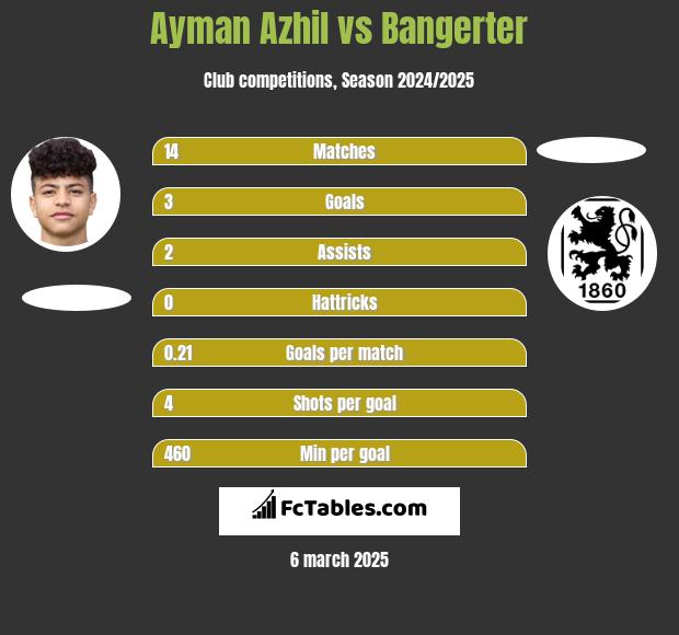 Ayman Azhil vs Bangerter h2h player stats