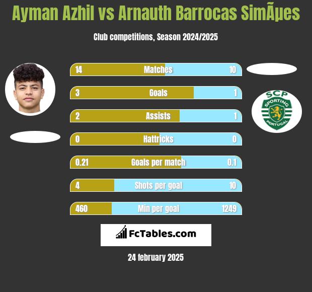 Ayman Azhil vs Arnauth Barrocas SimÃµes h2h player stats