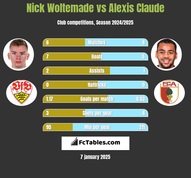 Nick Woltemade vs Alexis Claude h2h player stats