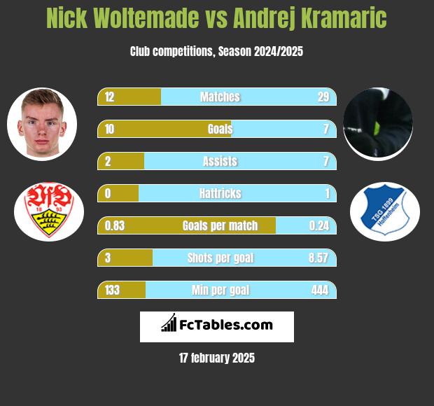 Nick Woltemade vs Andrej Kramaric h2h player stats