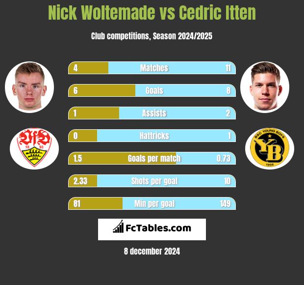 Nick Woltemade vs Cedric Itten h2h player stats