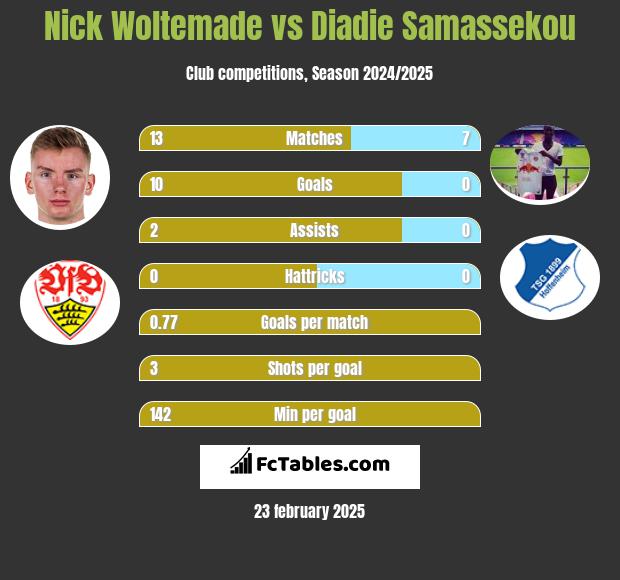 Nick Woltemade vs Diadie Samassekou h2h player stats