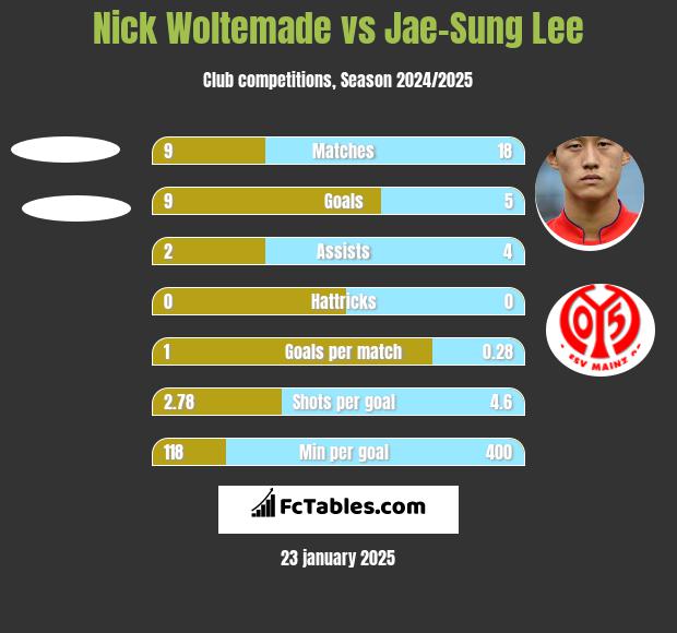 Nick Woltemade vs Jae-Sung Lee h2h player stats