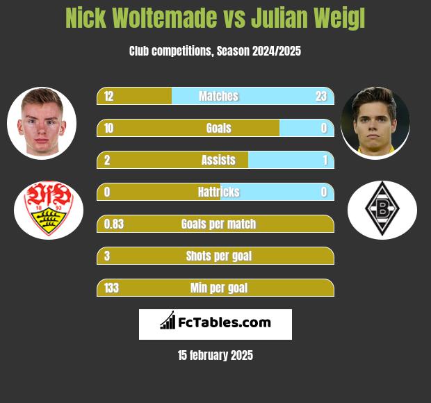 Nick Woltemade vs Julian Weigl h2h player stats