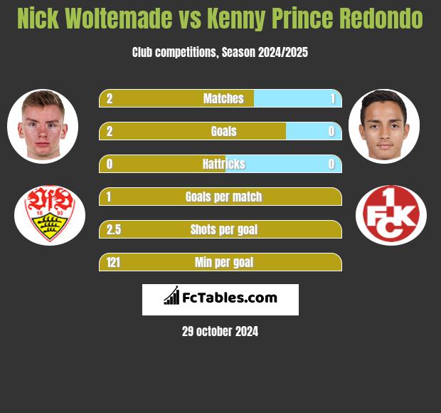 Nick Woltemade vs Kenny Prince Redondo h2h player stats