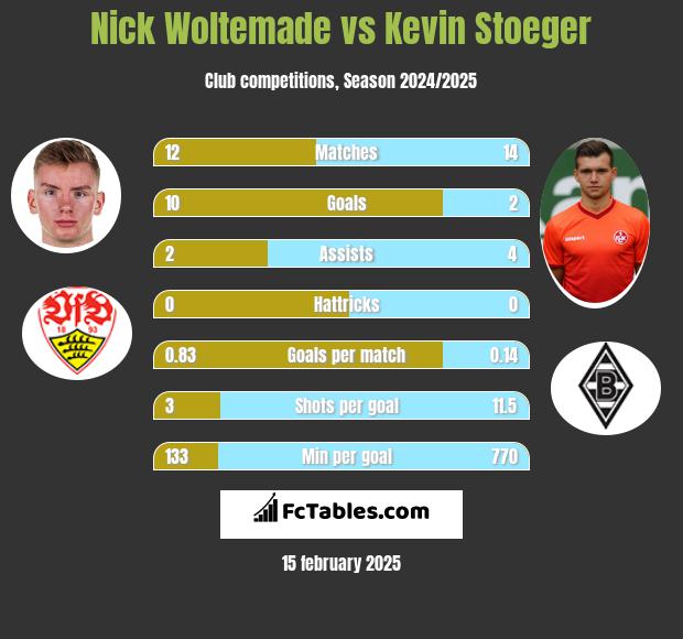 Nick Woltemade vs Kevin Stoeger h2h player stats