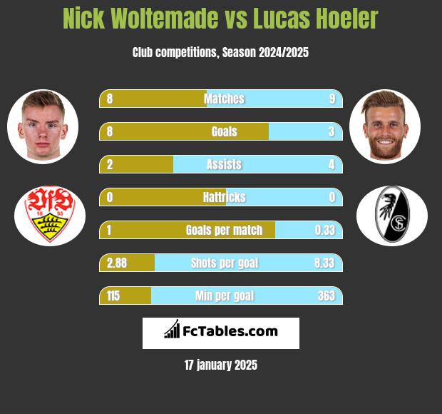 Nick Woltemade vs Lucas Hoeler h2h player stats