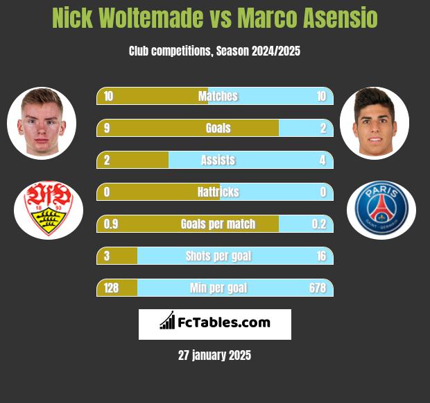 Nick Woltemade vs Marco Asensio h2h player stats