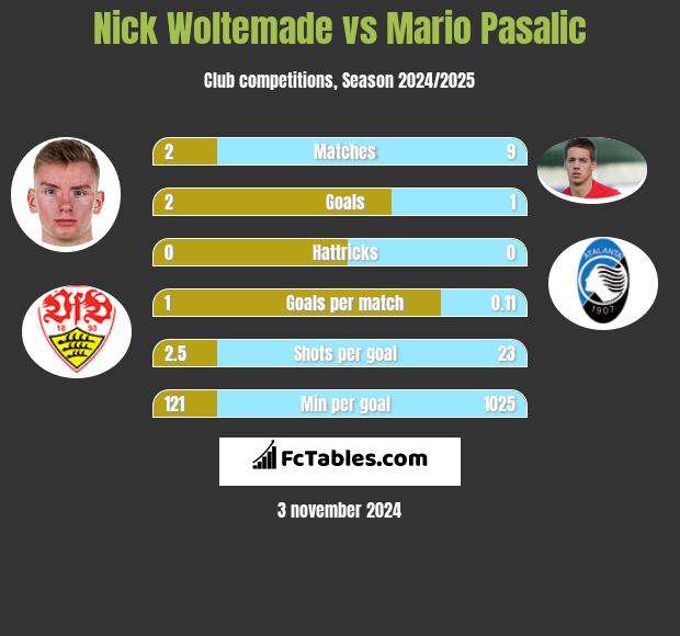 Nick Woltemade vs Mario Pasalic h2h player stats