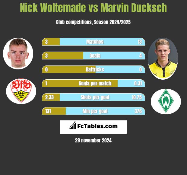 Nick Woltemade vs Marvin Ducksch h2h player stats