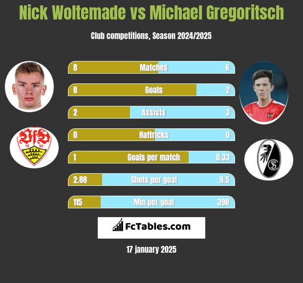 Nick Woltemade vs Michael Gregoritsch h2h player stats