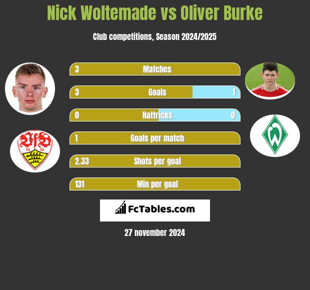 Nick Woltemade vs Oliver Burke h2h player stats