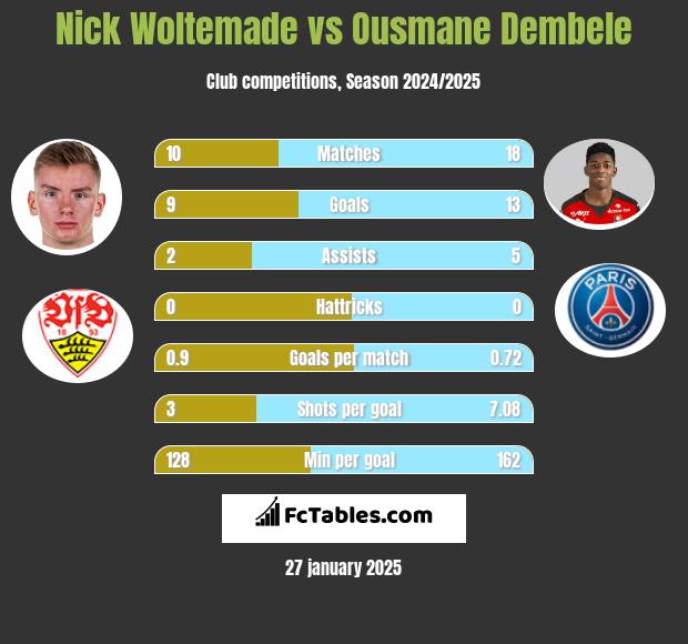 Nick Woltemade vs Ousmane Dembele h2h player stats