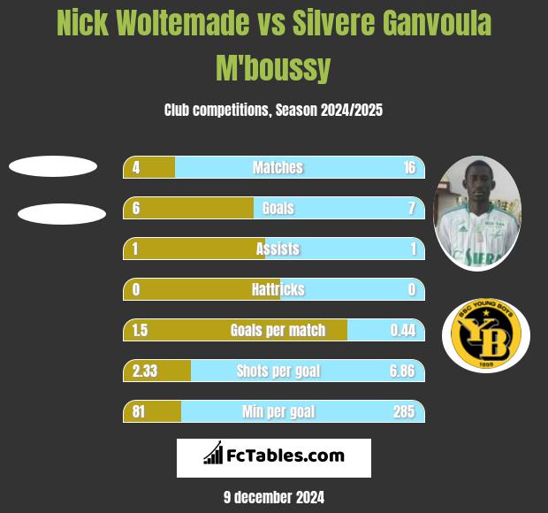 Nick Woltemade vs Silvere Ganvoula M'boussy h2h player stats