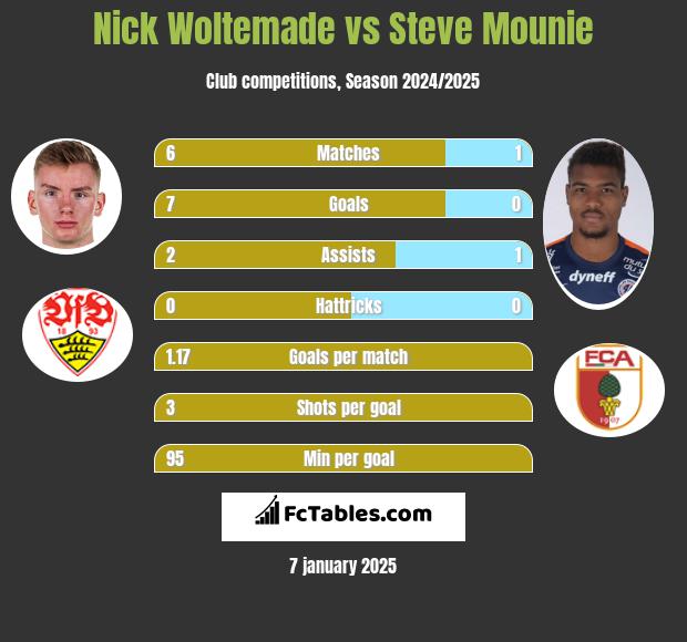 Nick Woltemade vs Steve Mounie h2h player stats