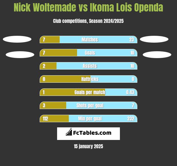 Nick Woltemade vs Ikoma Lois Openda h2h player stats