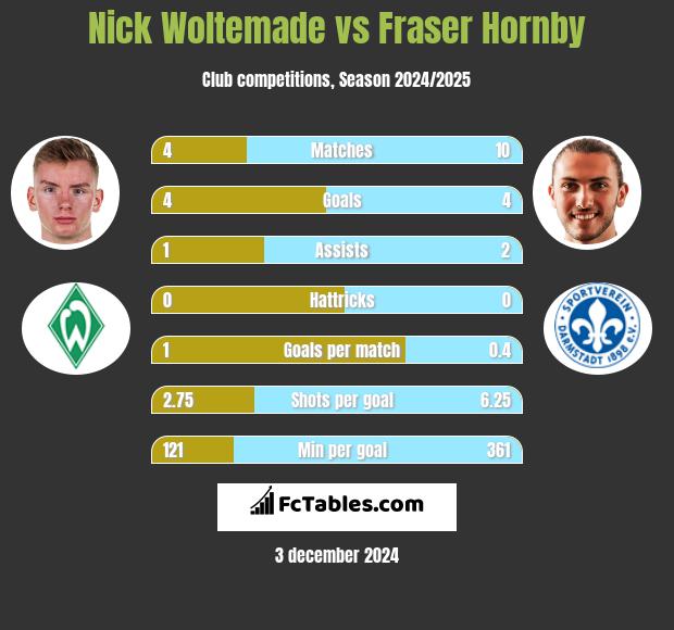 Nick Woltemade vs Fraser Hornby h2h player stats