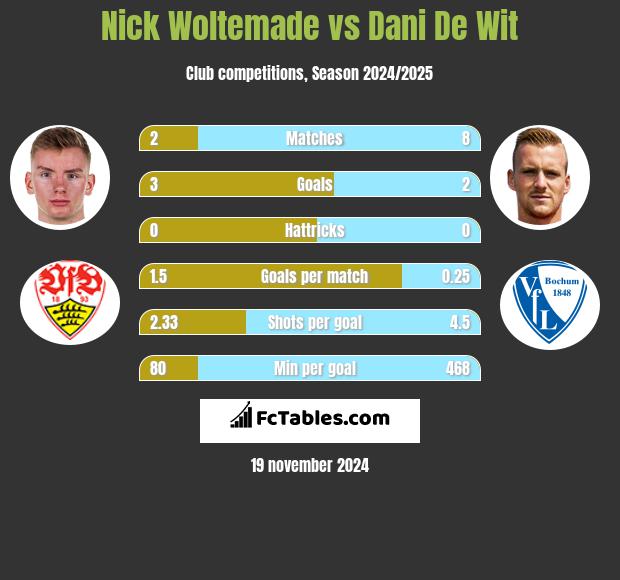 Nick Woltemade vs Dani De Wit h2h player stats