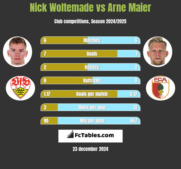 Nick Woltemade vs Arne Maier h2h player stats