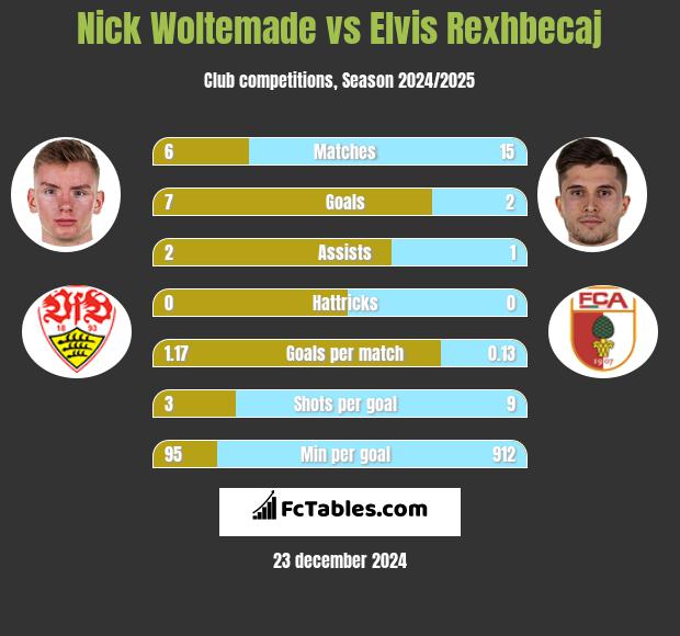 Nick Woltemade vs Elvis Rexhbecaj h2h player stats