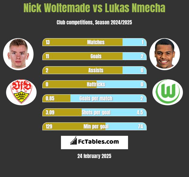 Nick Woltemade vs Lukas Nmecha h2h player stats