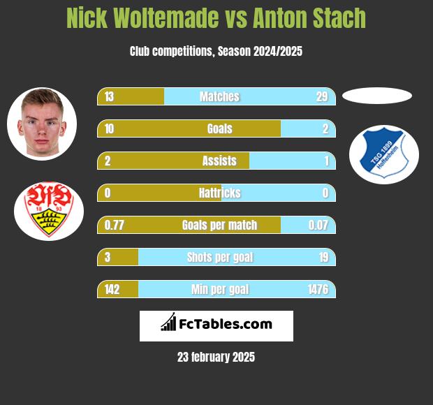 Nick Woltemade vs Anton Stach h2h player stats