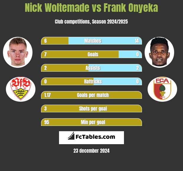 Nick Woltemade vs Frank Onyeka h2h player stats