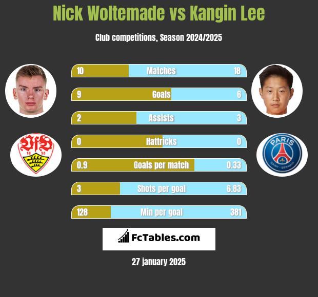 Nick Woltemade vs Kangin Lee h2h player stats