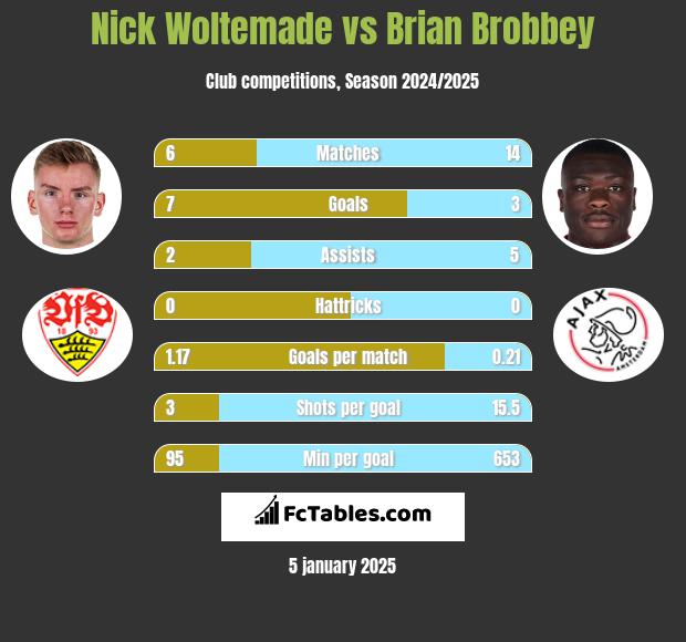 Nick Woltemade vs Brian Brobbey h2h player stats