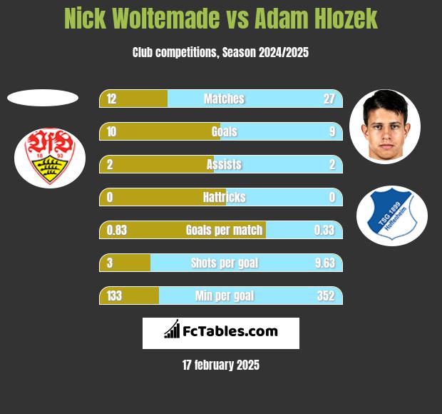 Nick Woltemade vs Adam Hlozek h2h player stats