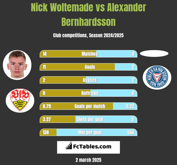 Nick Woltemade vs Alexander Bernhardsson h2h player stats