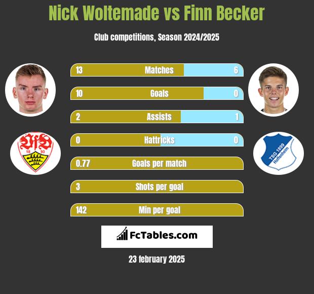 Nick Woltemade vs Finn Becker h2h player stats