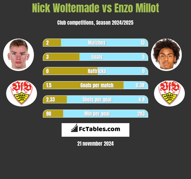 Nick Woltemade vs Enzo Millot h2h player stats