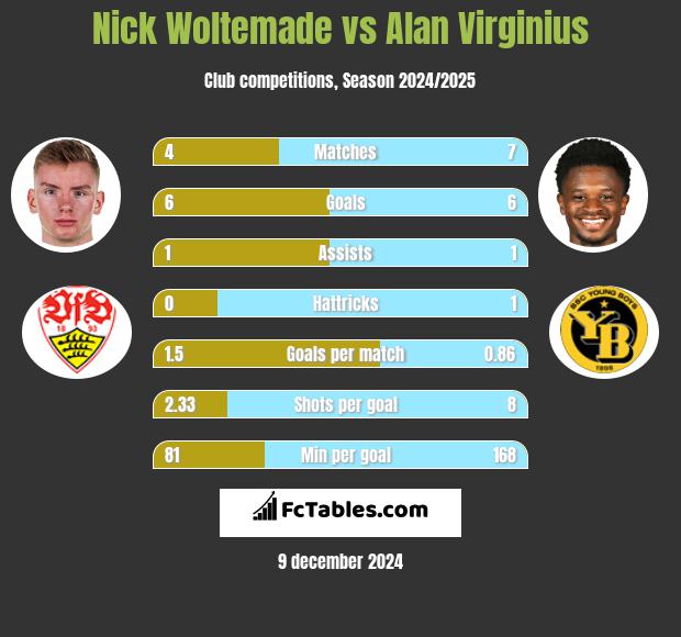 Nick Woltemade vs Alan Virginius h2h player stats