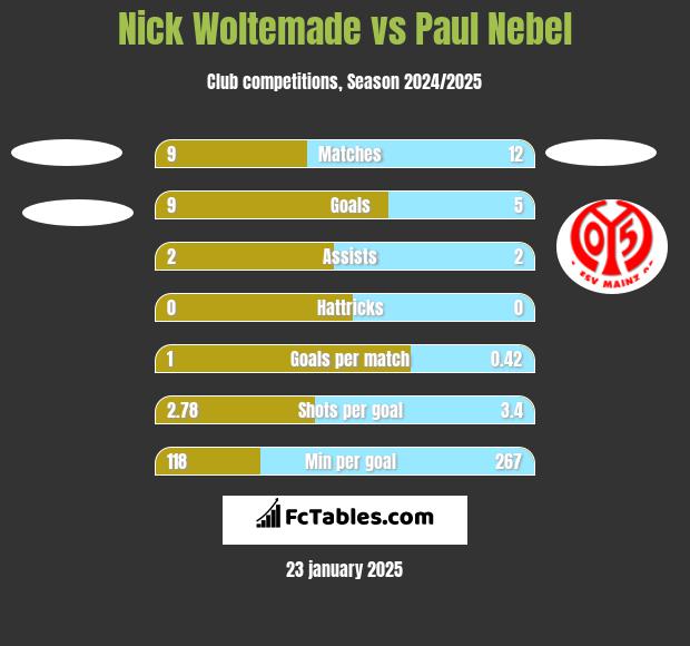 Nick Woltemade vs Paul Nebel h2h player stats