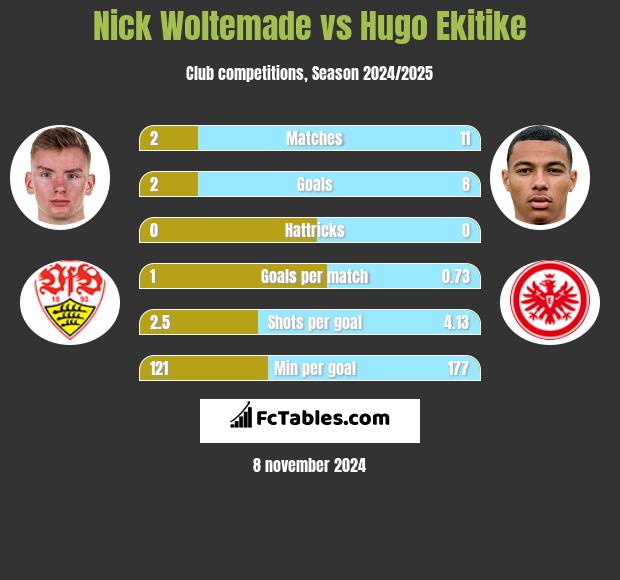 Nick Woltemade vs Hugo Ekitike h2h player stats