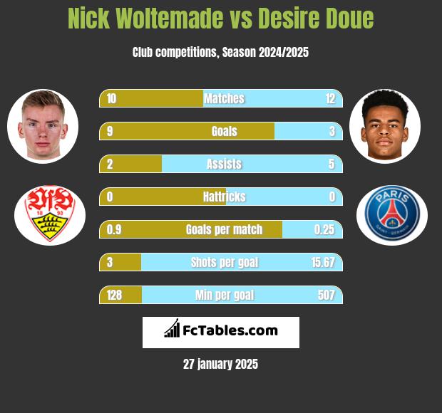 Nick Woltemade vs Desire Doue h2h player stats