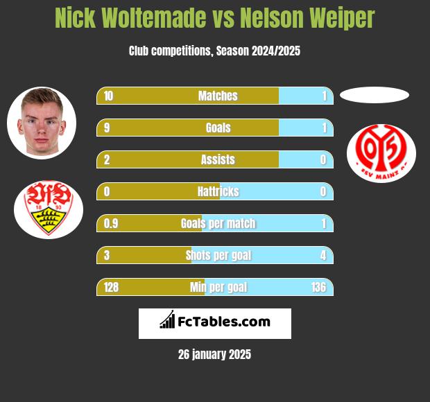 Nick Woltemade vs Nelson Weiper h2h player stats