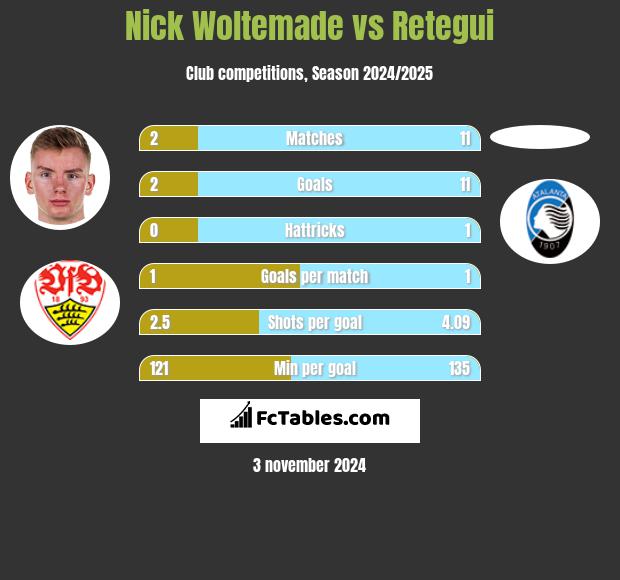 Nick Woltemade vs Retegui h2h player stats