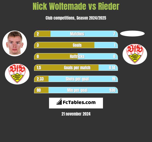 Nick Woltemade vs Rieder h2h player stats