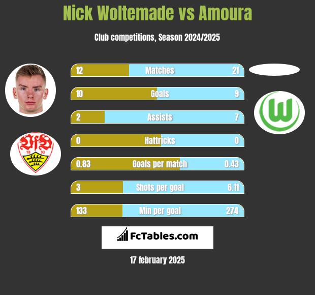 Nick Woltemade vs Amoura h2h player stats