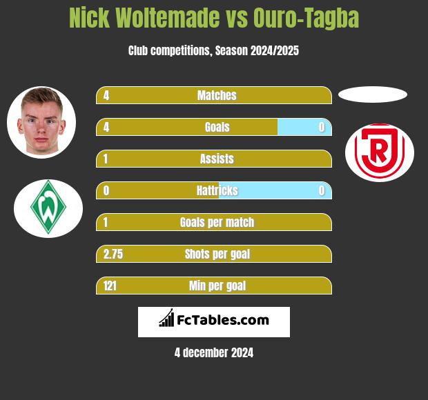 Nick Woltemade vs Ouro-Tagba h2h player stats