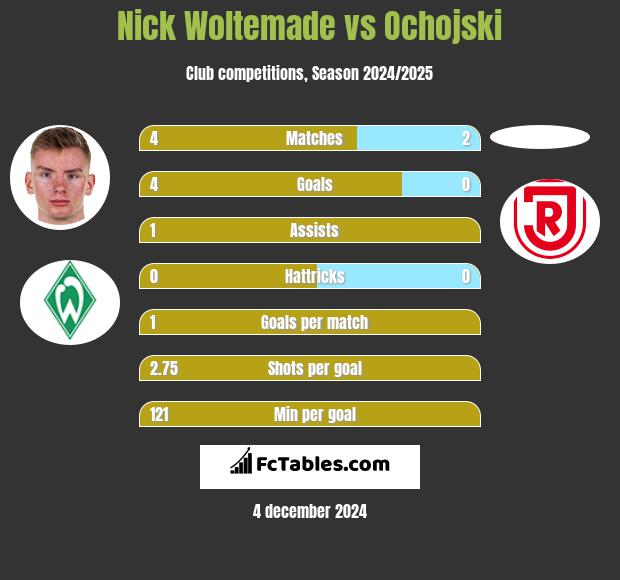 Nick Woltemade vs Ochojski h2h player stats